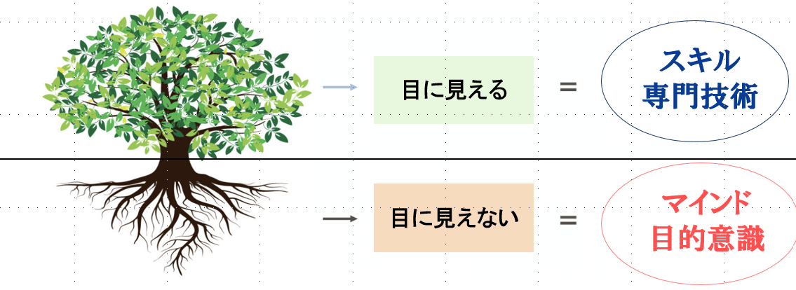 目に見える=スキル・専門技術、目に見えない=マインド・目的意識の図解